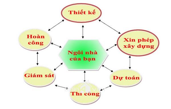Cách tính chi phí xây nhà chi tiết nhất